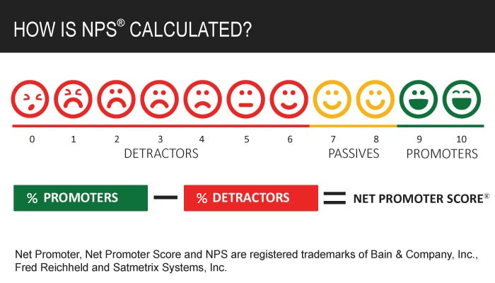 How is NPS Calculated?