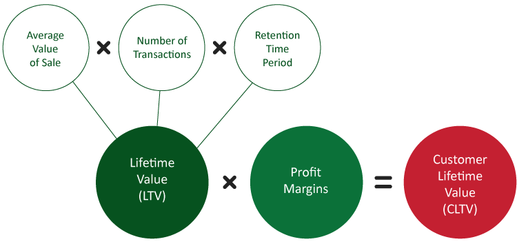 Customer Lifetime Value