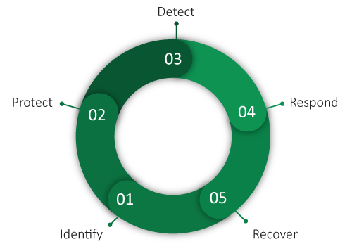 Security Process Chain