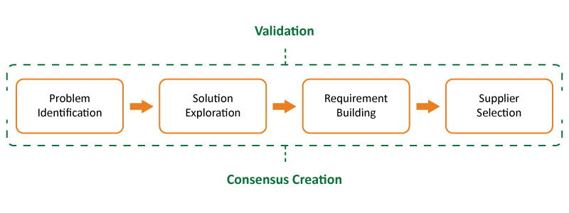 3 stages of the buying journey for a B2B customer