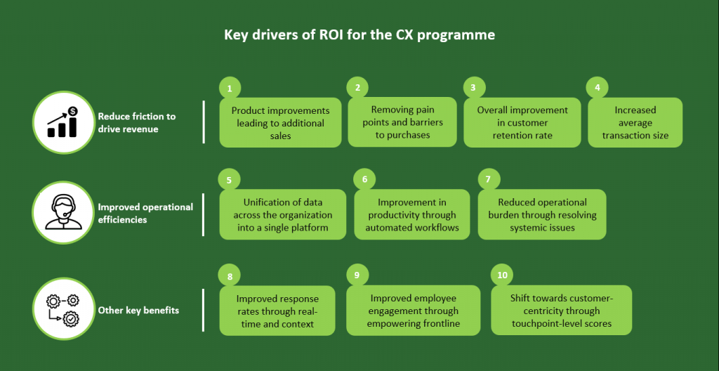 Key Drivers of ROI for the CX Programme
