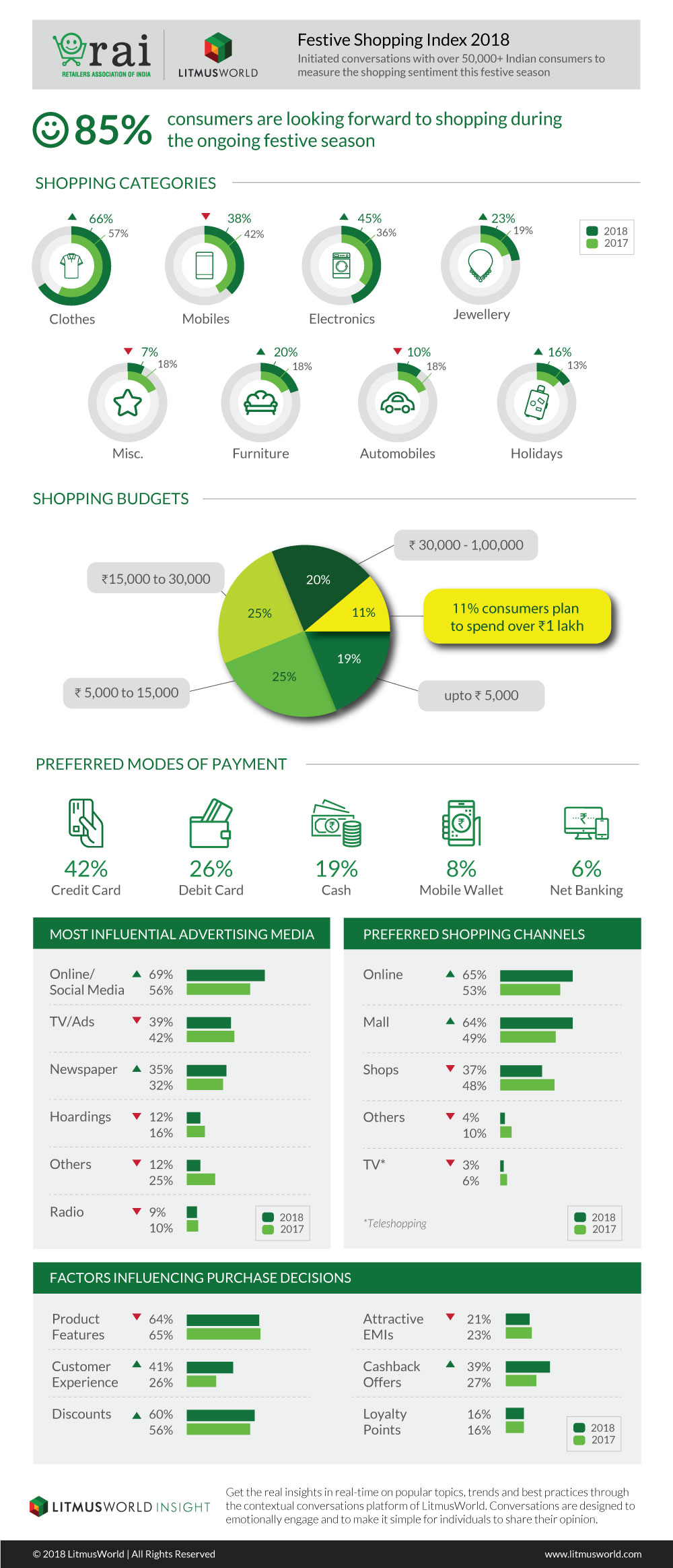 RAI Festive Shopping Index 2018