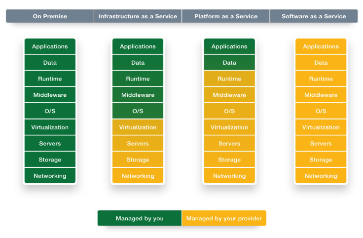 On-premise IT infrastructure v/s cloud services