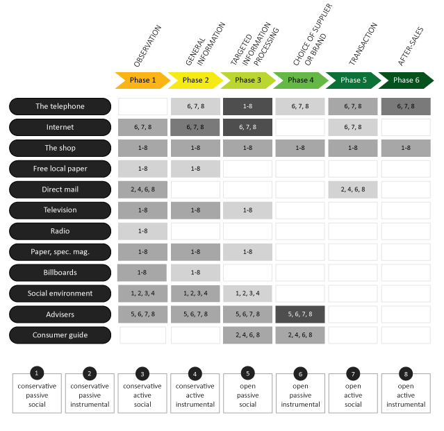 Consumer Traits and How Consumers Interact – Targeting the Right Channels