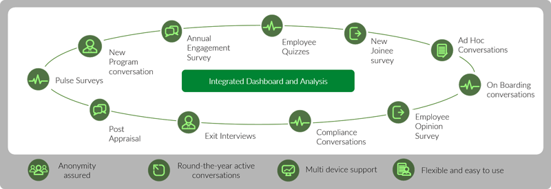 Integrated Dashboard and Analysis