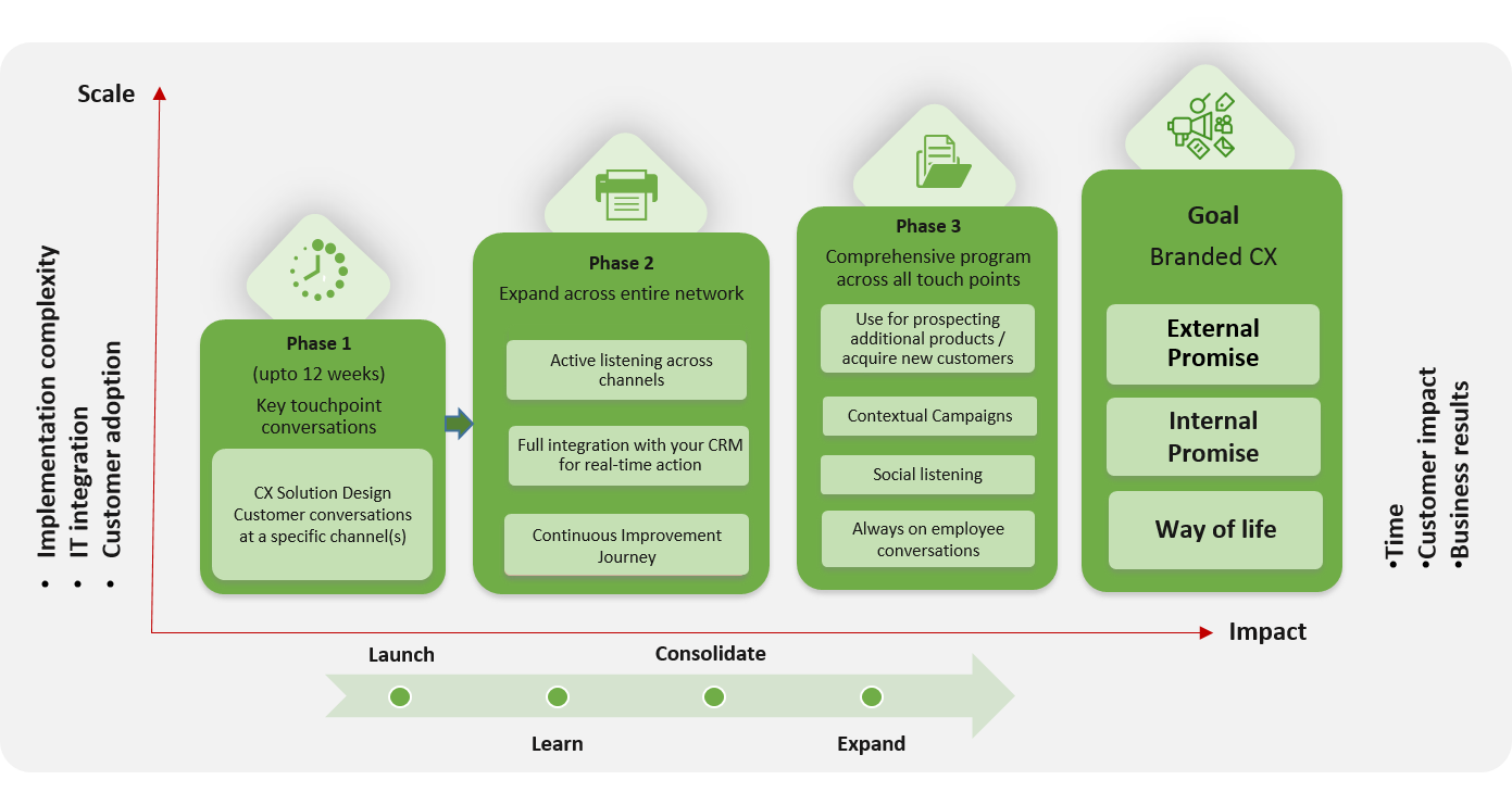 Phase-wise implementation of  NPS® measurement