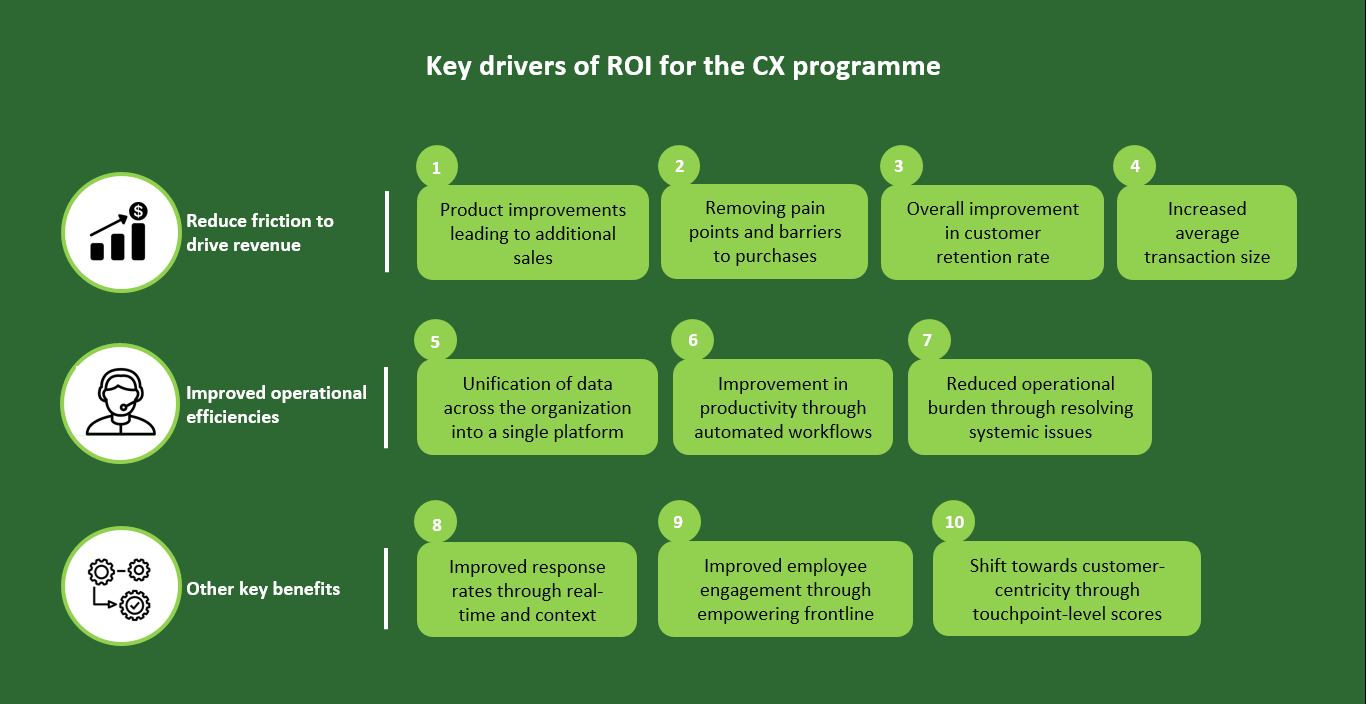 ROI of CX Implementation