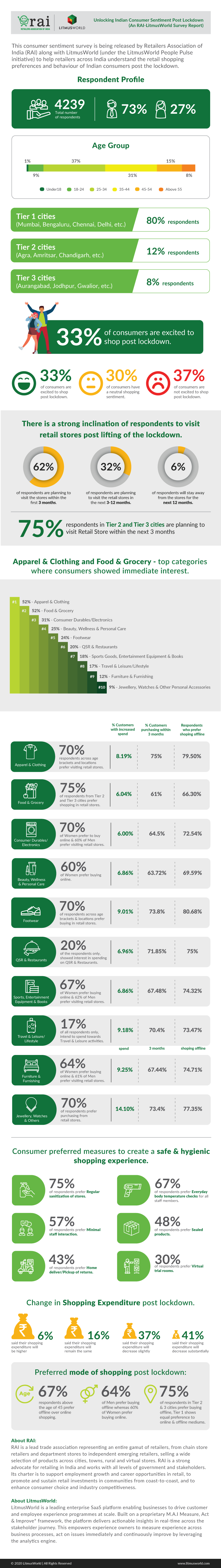 Unlocking Indian Consumer Sentiment Post Lockdown (RAI-LitmusWorld Survey Report)