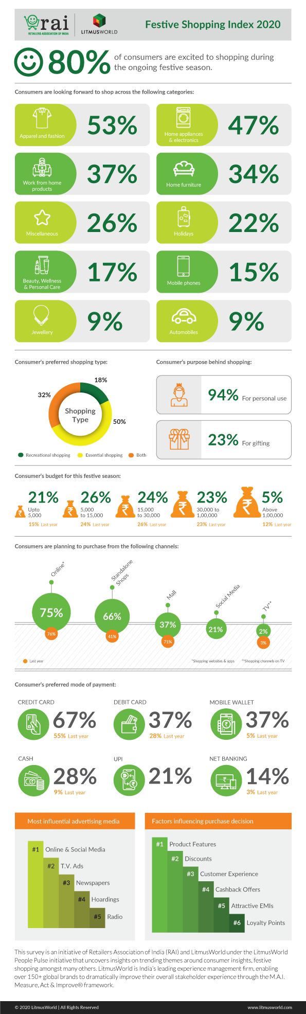 Festive Shopping Index 2020