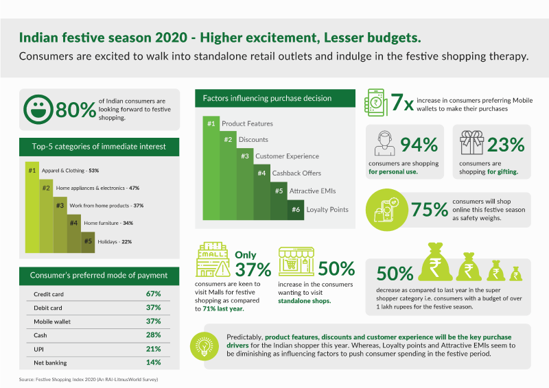 Rai Festive Shopping Index 2020 Report