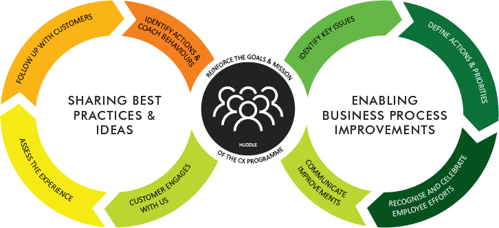 The 3 Pillars of NPS® – Inner Loop, Outer Loop & Huddle