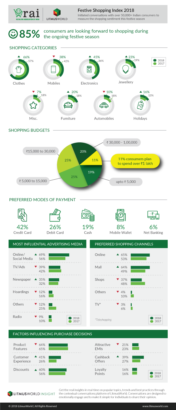 Festive Shopping Index 2018