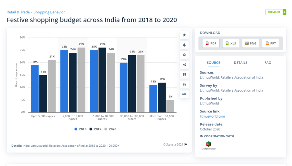Festive Shopping Budget across India from 2018 to 2020
