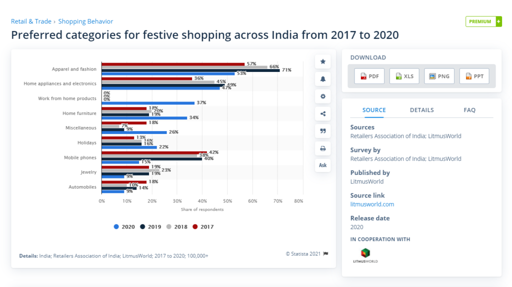 Preferred categories for festive shopping across India from 2017 to 2020