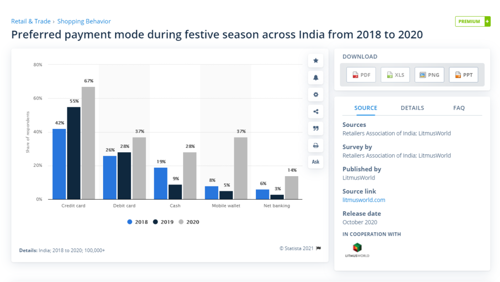 Preferred payment mode during festive season across India from 2018 to 2020