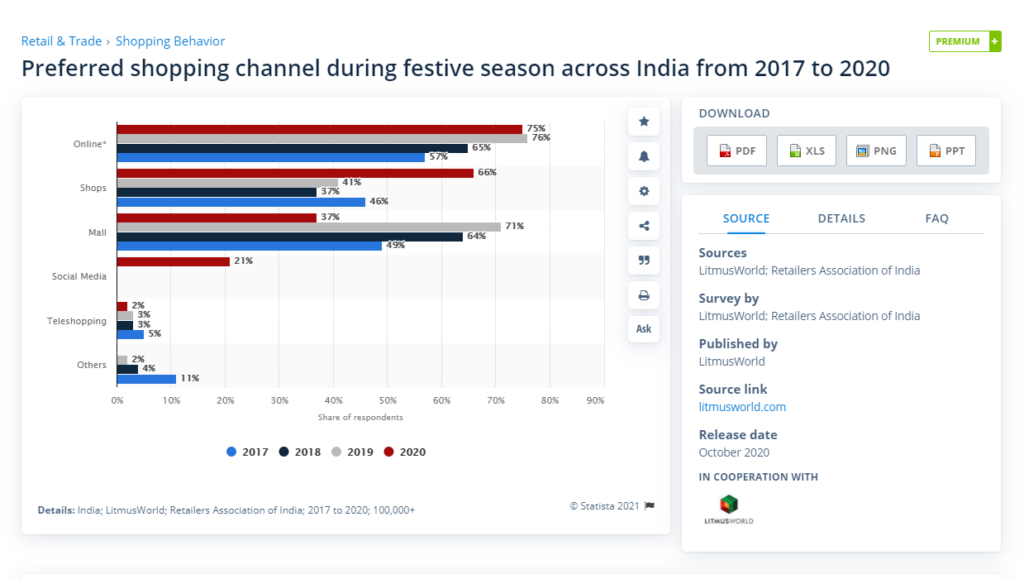 Preferred shopping channel during festive season across India from 2017 to 2020