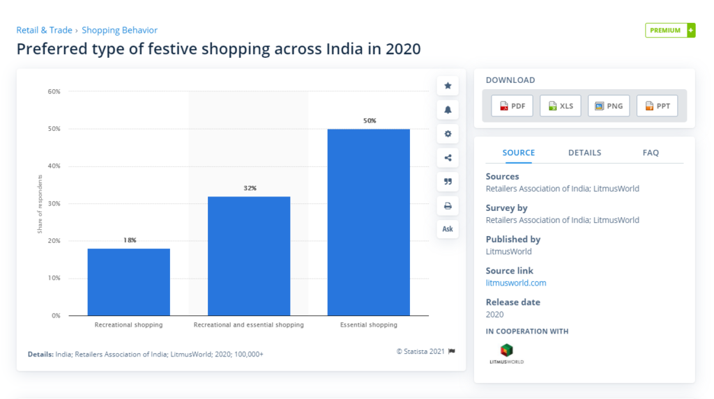 Preferred type of festive shopping across India in 2020