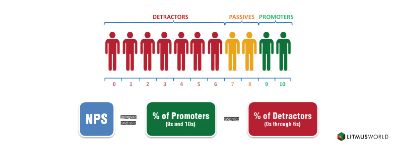 The NPS score is calculated by subtracting the % of detractors from the % of promoters