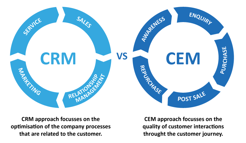 CRM vs CEM