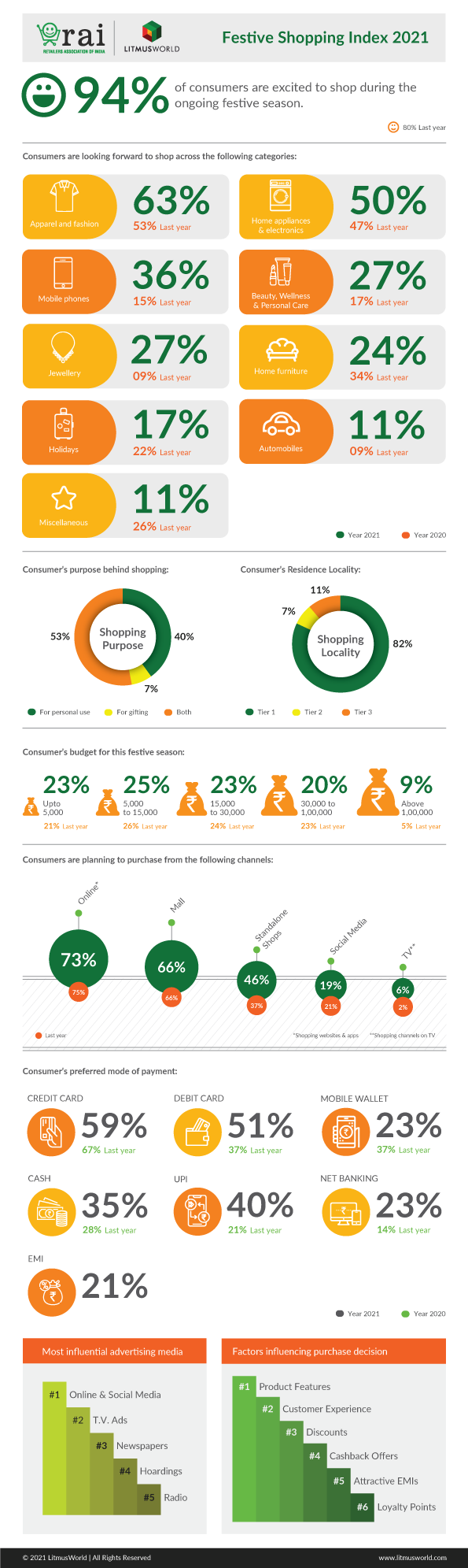 RAI and LitmusWorld: Festive Shopping Index 2021