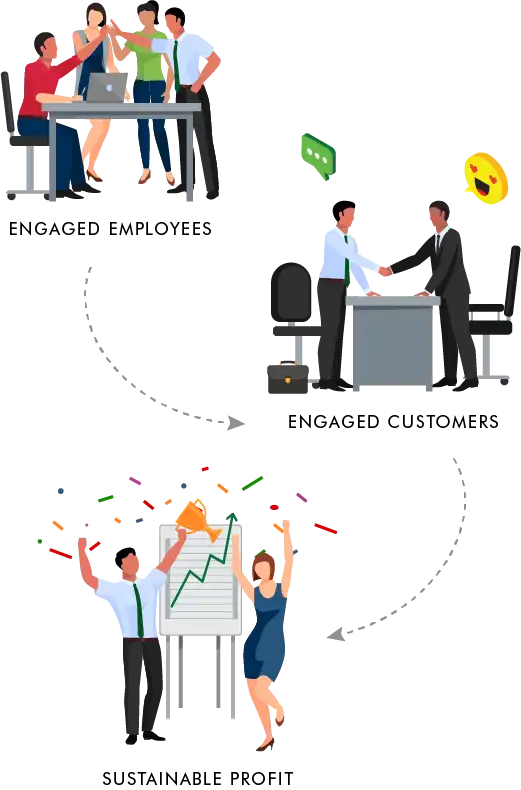 Service profit chain diagram showing engaged employees driving customer engagement and sustainable profit