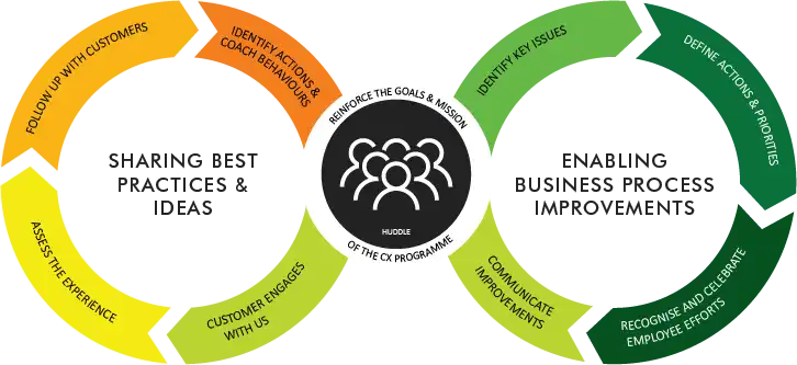 LitmusWorld Huddle enabling Inner Loop issue resolution and Outer Loop continuous improvement across customer feedback workflows