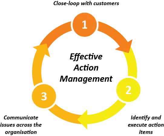 Inner Loop - steps for Effective Action Management