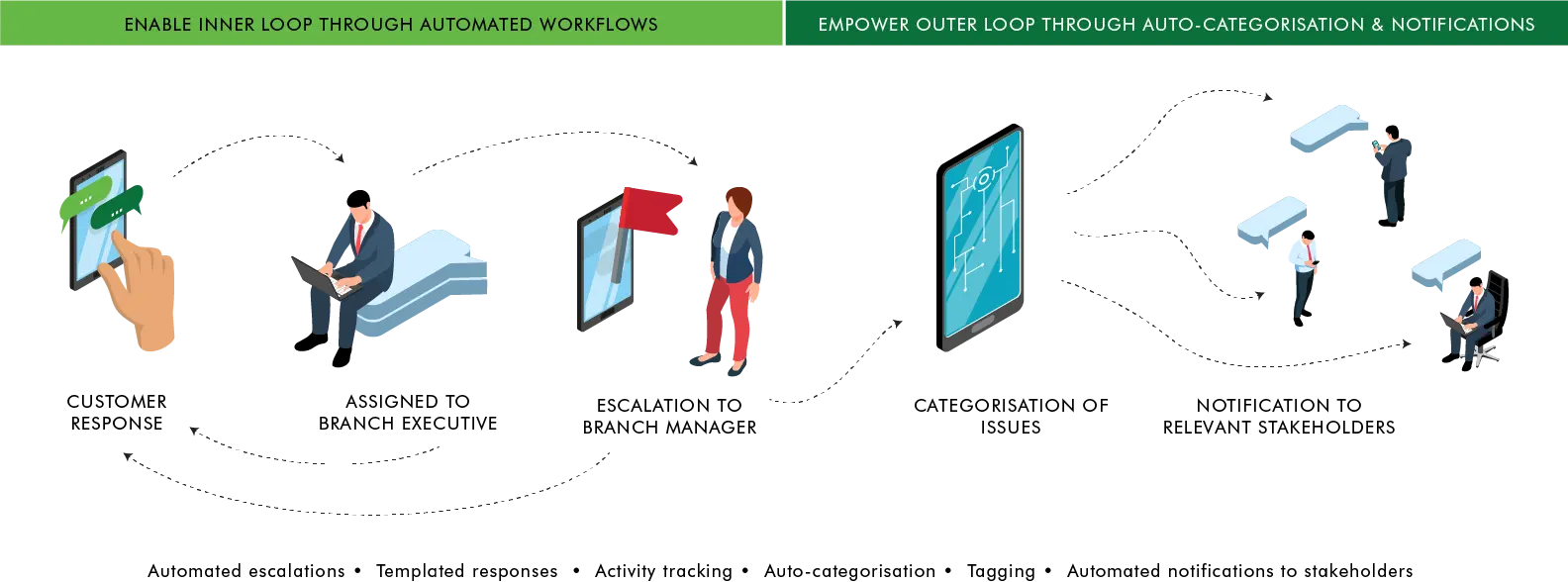 Enable Inner-Loop through Automated Workflows & Empower Outer-Loop through Auto-Categorisation & Notifications