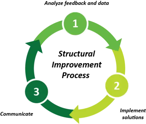 Outer Loop - steps for Structural Improvement Process